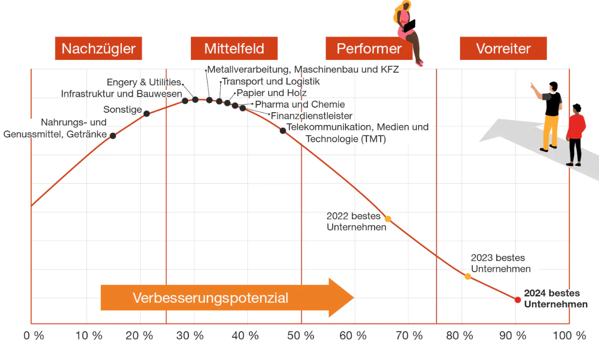 Unternehmen mit mehr Frauen im Vorstand erzielen bessere ESG-Ergebnisse